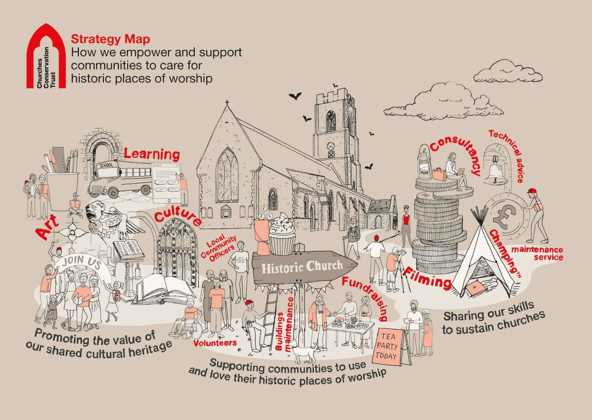 Strategy ma of how CCT empowers and supports communities to care for historic places of worship.